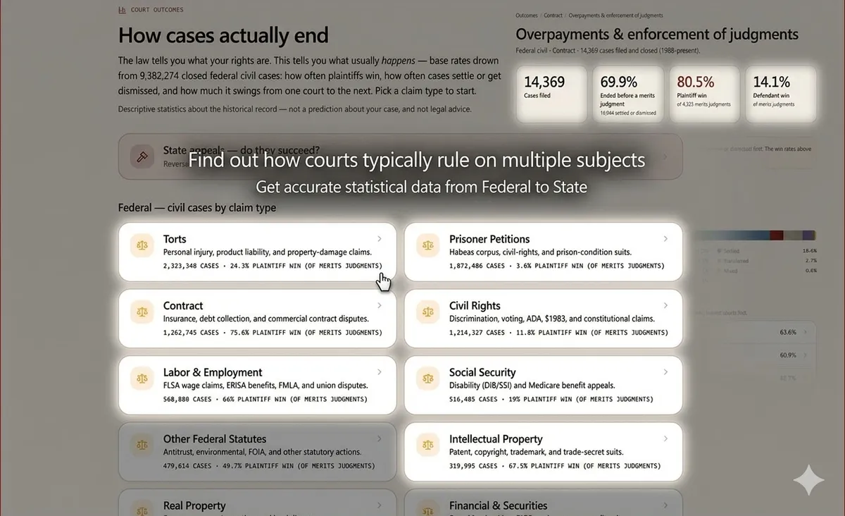 The Court Outcomes index of federal claim types with a case-type data page layered in — base rates in one view